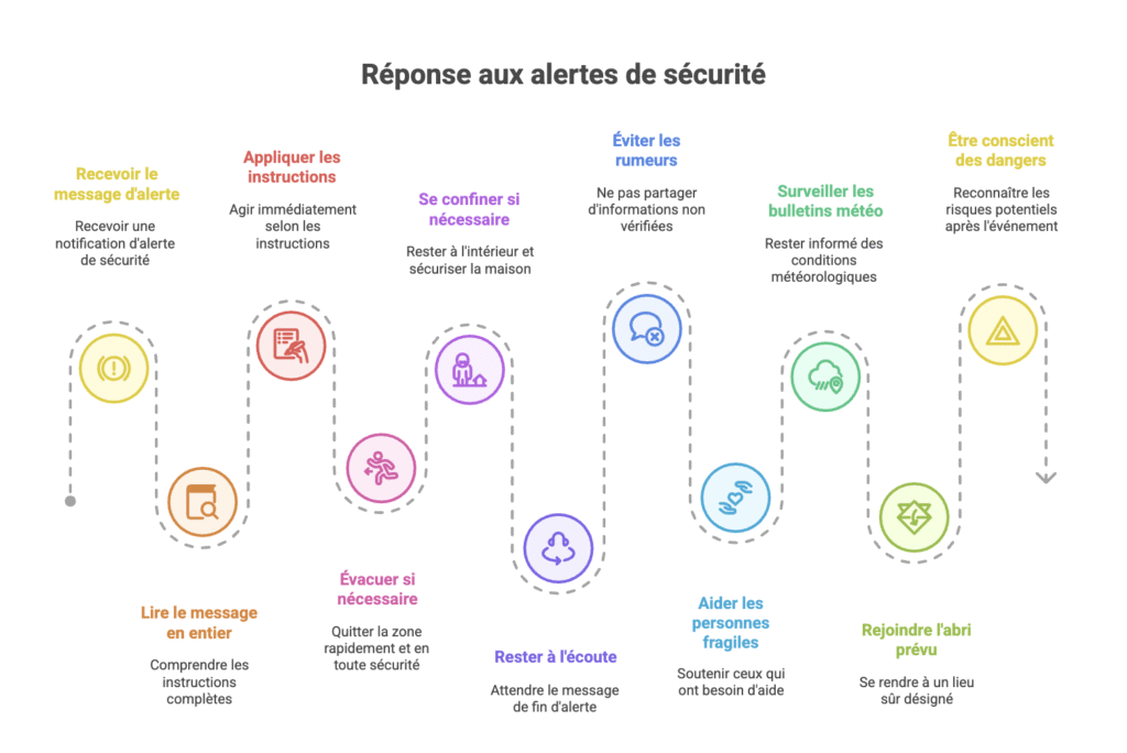 Réagir aux alertes de sécurité